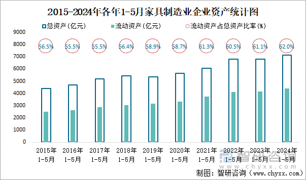 2015-2024年各年1-5月家具制造业企业资产统计图