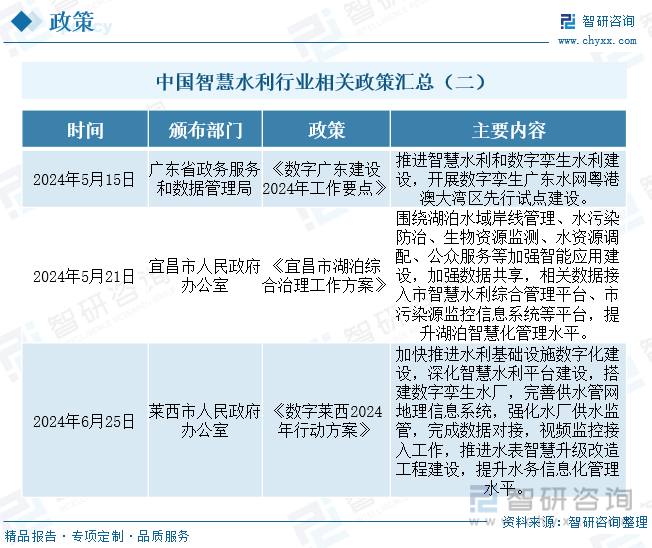 中国智慧水利行业相关政策汇总（二）