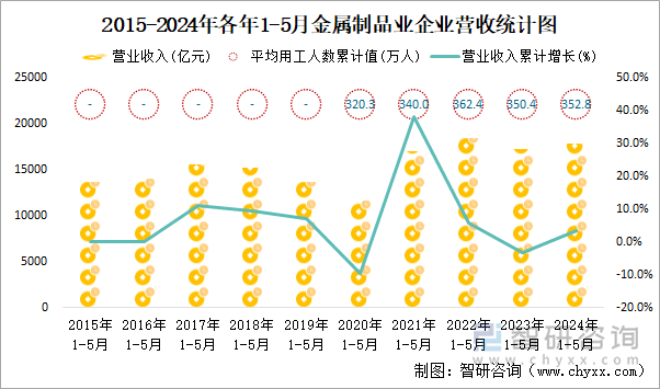 2015-2024年各年1-5月金属制品业企业营收统计图