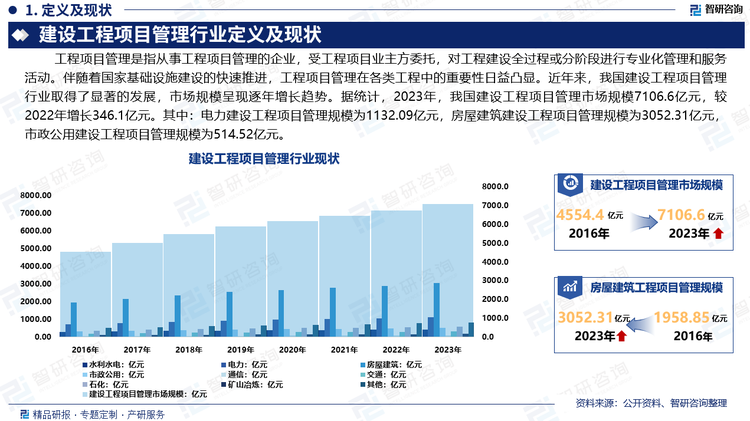 伴随着国家基础设施建设的快速推进，工程项目管理在各类工程中的重要性日益凸显。近年来，我国工程项目管理行业取得了显著的发展，市场规模呈现逐年增长趋势。据统计，2023年，我国建设工程项目管理市场规模7106.6亿元，较2022年增长346.1亿元。其中：水利水电建设工程项目管理规模为434.22亿元，电力建设工程项目管理规模为1132.09亿元，房屋建筑建设工程项目管理规模为3052.31亿元，市政公用建设工程项目管理规模为514.52亿元，通信建设工程项目管理规模为78.88亿元，交通建设工程项目管理规模为317.67亿元，石化建设工程项目管理规模为577.77亿元，矿山冶炼建设工程项目管理规模为182.64亿元，其他建设工程项目管理规模为816.5亿元。