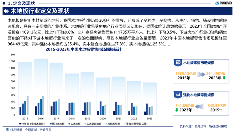 2024年，各级政府部门频繁优化楼市政策力促房地产市场平稳运行，降首付、降利率、认房不认贷、延期置换退税等政策接连落地，为未来房地产行业带来新的发展机会，进而促进木地板行业发展。此外，随着我国居民生活水平不断提高，部分高端需求逐步释放，消费者环保理念及个性化需求越来越突出，给木地板行业带来更广阔的发展空间。