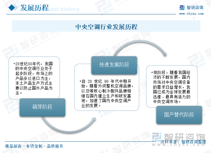 中央空调行业发展历程