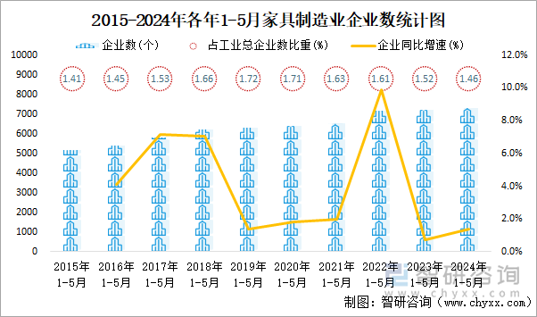 2015-2024年各年1-5月家具制造业企业数统计图