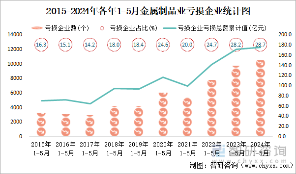 2015-2024年各年1-5月金属制品业工业亏损企业统计图