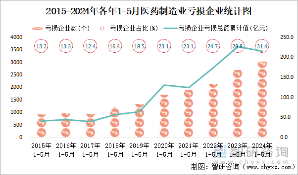 2015-2024年各年1-5月医药制造业工业亏损企业统计图