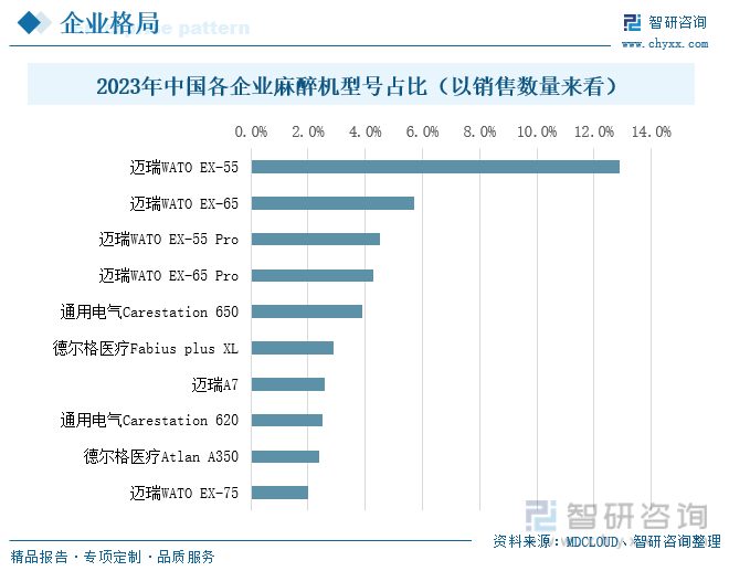 2023年中国各企业麻醉机型号占比（以销售数量来看）