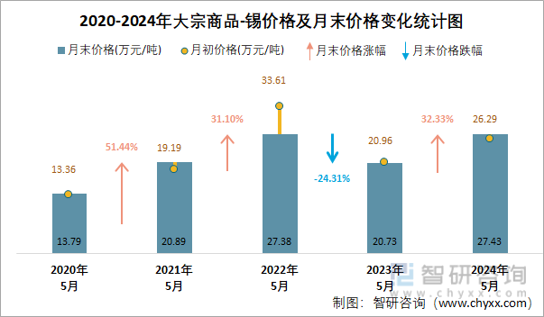 2020-2024年大宗商品-锡价格及月末价格变化统计图