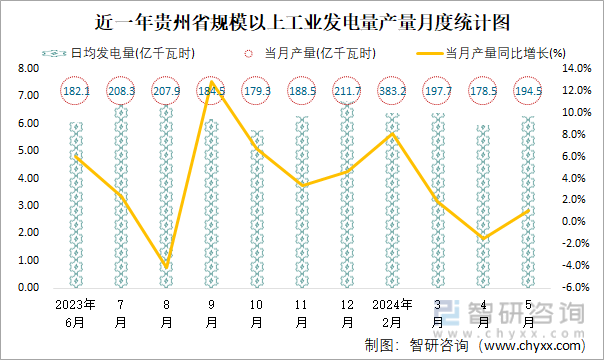 近一年贵州省规模以上工业发电量产量月度统计图