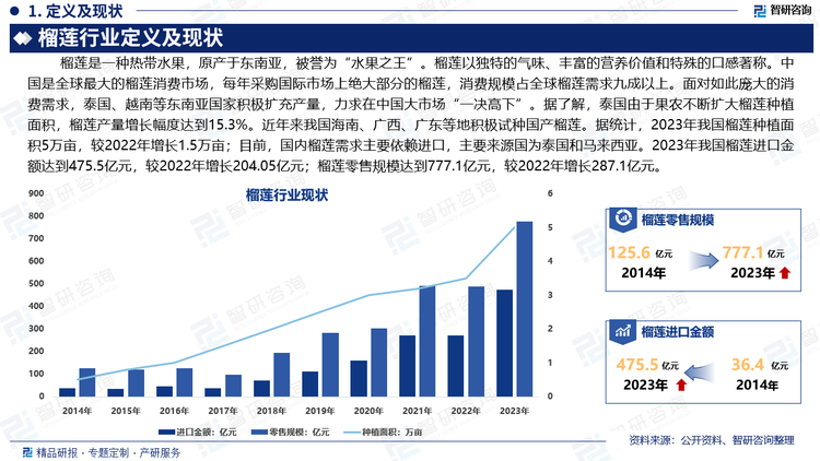 近年来，中国一东盟农产品贸易发展迅速，水果、棕榈油等东盟特色农产品进入中国大市场，深受消费者喜爱。榴莲，正是其中的典型代表。中国是全球最大的榴莲消费市场，每年采购国际市场上绝大部分的榴莲，消费规模占全球榴莲需求九成以上。面对如此庞大的消费需求，泰国、越南等东南亚国家积极扩充产量，力求在中国大市场“一决高下”。据了解，泰国由于果农不断扩大榴莲种植面积，榴莲产量增长幅度达到15.3%。近年来我国海南、广西、广东等地积极试种国产榴莲。据统计，2023年我国榴莲种植面积5万亩，较2022年增长1.5万亩；目前，国内榴莲需求主要依赖进口，主要来源国为泰国和马来西亚。2023年我国榴莲进口金额达到475.5亿元，较2022年增长204.05亿元；榴莲零售规模达到777.1亿元，较2022年增长287.1亿元。