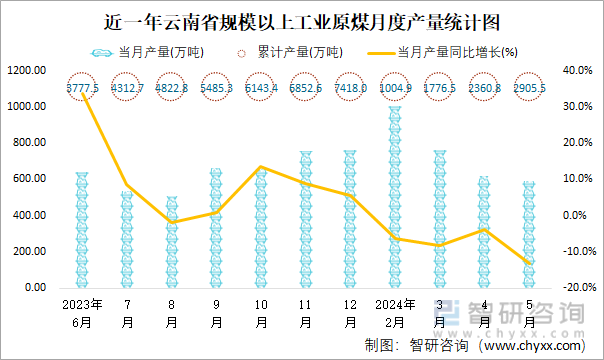 近一年云南省规模以上工业原煤月度产量统计图