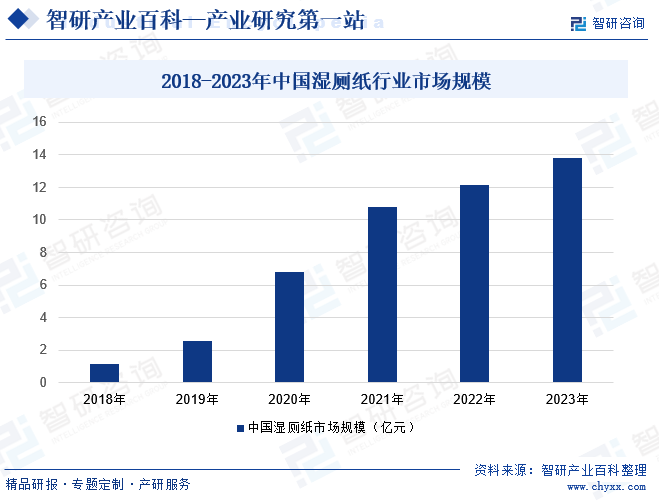 2018-2023年中国湿厕纸行业市场规模