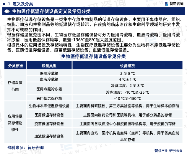 根据具体的应用场景及存储物特性，生物医疗低温存储设备主要分为生物样本库低温存储设备、医药低温存储设备、疫苗低温存储设备、血液低温存储设备。