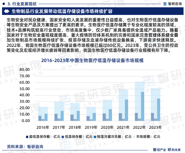 生物安全对民众健康、国家安全和人类发展的重要性日益提高，也对生物医疗低温存储设备等生物安全产品及方案提出了更高的要求。生物医疗低温存储属于专业化程度较高的领域，技术+品牌构筑较高行业壁垒，市场高度集中，仅少数厂家具备提供全温域产品能力。随着国家对于生物安全重视程度提高、重大疫情防控体系机制的完善和国家应急管理体系健全叠加生物制品市场规模持续扩张、疫苗存储及血液存储传统设备换装，下游需求快速释放。2022年，我国生物医疗低温存储设备市场规模已超过60亿元。2023年，受公共卫生防控政策变化及宏观经济增长疲弱等因素影响，我国生物医疗低温存储设备行业规模有所下降。