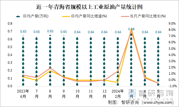 近一年青海省规模以上工业原油产量统计图