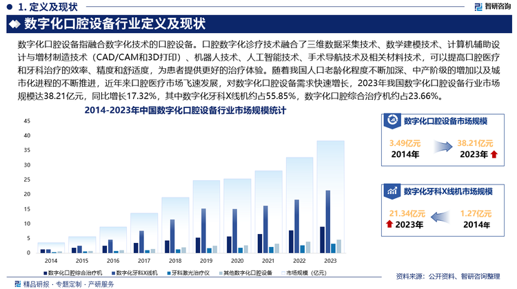 随着我国人口老龄化程度不断加深、中产阶级的增加以及城市化进程的不断推进，近年来口腔医疗市场飞速发展，对数字化口腔设备需求快速增长，2023年我国数字化口腔设备行业市场规模达38.21亿元，同比增长17.32%，其中数字化牙科X线机约占55.85%，数字化口腔综合治疗机约占23.66%，牙科激光治疗仪约占8.51%，未来，随着国民对口腔健康重视程度的不断提高，数字化口腔设备将迎来更大的增长空间。