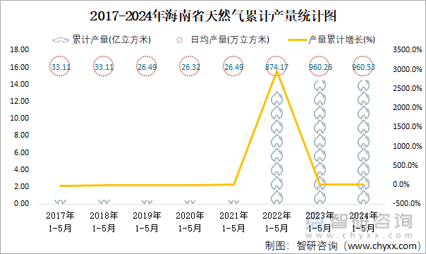 2017-2024年海南省天然气累计产量统计图