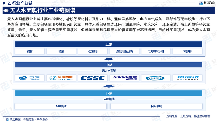 無(wú)人水面艇行業(yè)上游主要包括鋼材、橡膠等原材料以及動(dòng)力主機(jī)、通信導(dǎo)航系統(tǒng)、電力電氣設(shè)備、零部件等配套設(shè)施；行業(yè)下游為應(yīng)用領(lǐng)域，主要包括軍用領(lǐng)域和民用領(lǐng)域，具體來(lái)看包括生態(tài)環(huán)保、測(cè)量測(cè)繪、水文水利、環(huán)衛(wèi)寶潔、海上巡檢等多領(lǐng)域應(yīng)用，最初，無(wú)人船艇主要應(yīng)用于軍用領(lǐng)域，但近年來(lái)隨著民用無(wú)人船艇應(yīng)用領(lǐng)域不斷拓展，已超過(guò)軍用領(lǐng)域，成為無(wú)人水面艇最大的應(yīng)用市場(chǎng)。