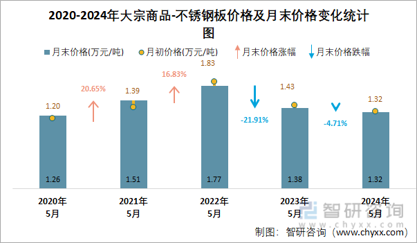 2020-2024年大宗商品-不锈钢板价格及月末价格变化统计图