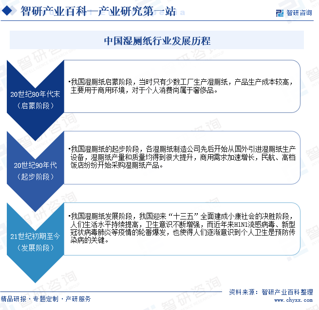 中国湿厕纸行业发展历程