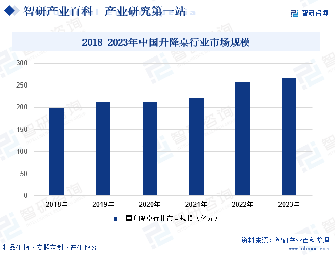 2018-2023年中国升降桌行业市场规模