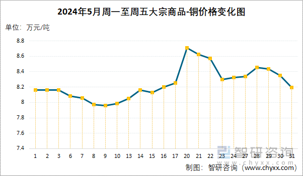 2024年5月周一至周五大宗商品-铜价格变化图