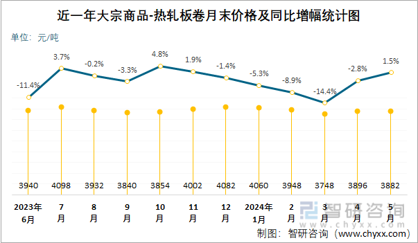 近一年大宗商品-热轧板卷月末价格及同比增幅统计图