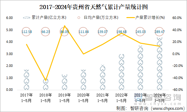 2017-2024年贵州省天然气累计产量统计图