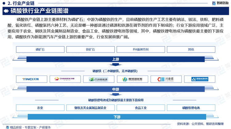 磷酸铁产业链上游主要原材料为磷矿石；中游为磷酸铁的生产，目前磷酸铁的生产工艺主要有钠法、铵法、铁粉、肥料磷酸、氧化铁红、磷酸氢钙六种工艺，无论是哪一种都是通过磷源和铁源在调节剂的作用下制成的；行业下游应用领域广泛，主要应用于农业、钢铁及其金属制品制造业、食品工业、磷酸铁锂电池等领域，其中，磷酸铁锂电池成为磷酸铁最主要的下游应用，磷酸铁作为新能源汽车产业链上游的重要产业，行业发展前景广阔。