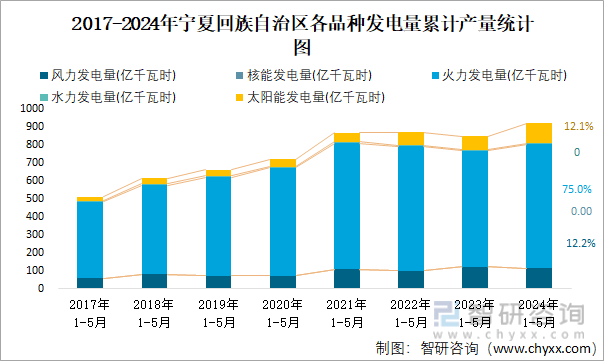 2017-2024年宁夏回族自治区各品种发电量累计产量统计图