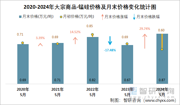 2020-2024年大宗商品-锰硅价格及月末价格变化统计图