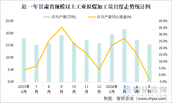 近一年甘肃省规模以上工业原煤加工量月度走势统计图