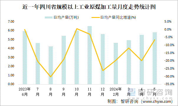 近一年四川省规模以上工业原煤加工量月度走势统计图
