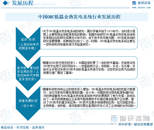 中国ORC低温余热发电系统行业发展历程