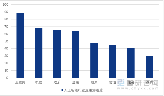 图1：2023年中国人工智能行业应用渗透度（单位：%）