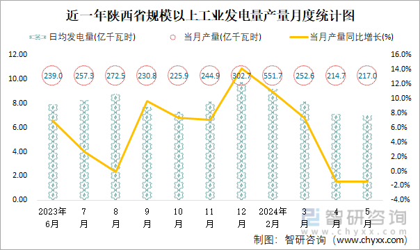 近一年陕西省规模以上工业发电量产量月度统计图