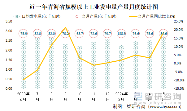 近一年青海省规模以上工业发电量产量月度统计图