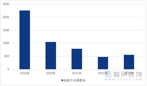 图1：2020-2023年中国中药材/中药饮片抽验质量不合格数量变化（单位：批次）