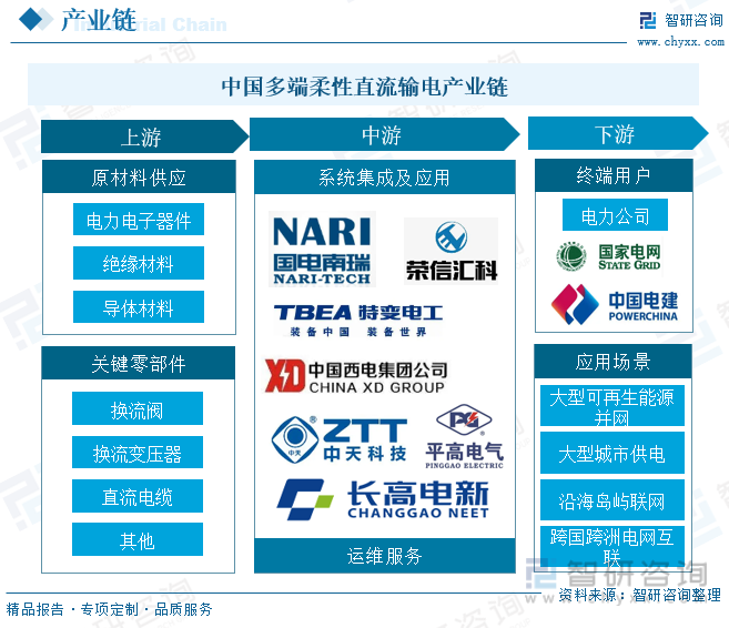 中国多端柔性直流输电产业链