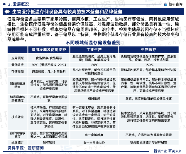 低温存储设备主要用于家用冷藏、商用冷柜、工业生产、生物医疗等领域。同其他应用领域相比，生物医疗低温存储的储品普遍价值较高、对温度波动敏感，部分储品具有唯一性、稀缺性且损坏不可补救，样本类储品存储周期超长，治疗类、检测类储品若因存储不当损坏后使用可能造成严重后果，鉴于储品以上特征，生物医疗低温存储行业具有较高的技术壁垒和品牌壁垒。