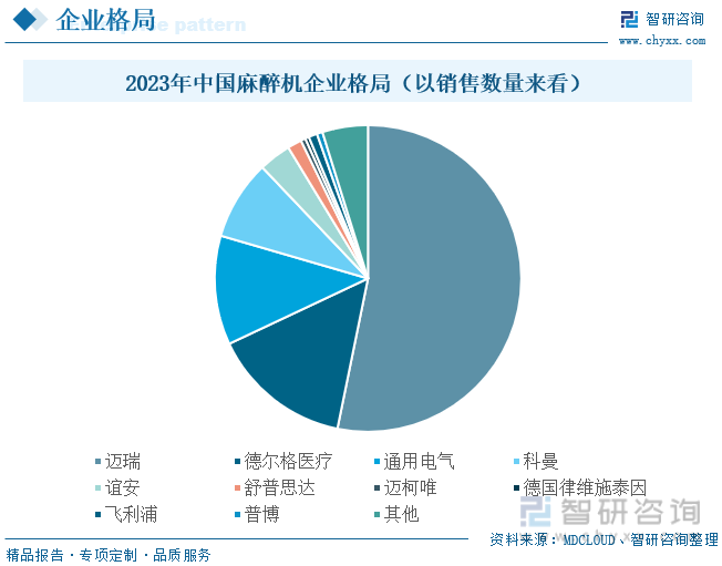 2023年中国麻醉机企业格局（以销售数量来看）