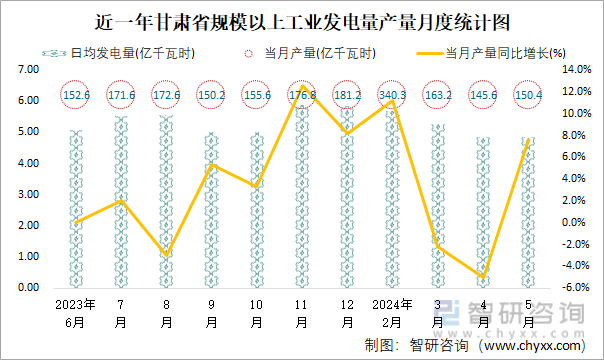 近一年甘肃省规模以上工业发电量产量月度统计图