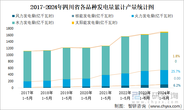 2017-2024年四川省各品种发电量累计产量统计图