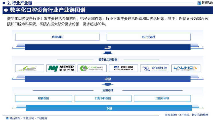 数字化口腔设备行业上游主要包括金属材料、电子元器件等；行业下游主要包括医院和口腔诊所等，其中，医院又分为综合医院和口腔专科医院，医院占据大部分需求份额，需求超过80%。