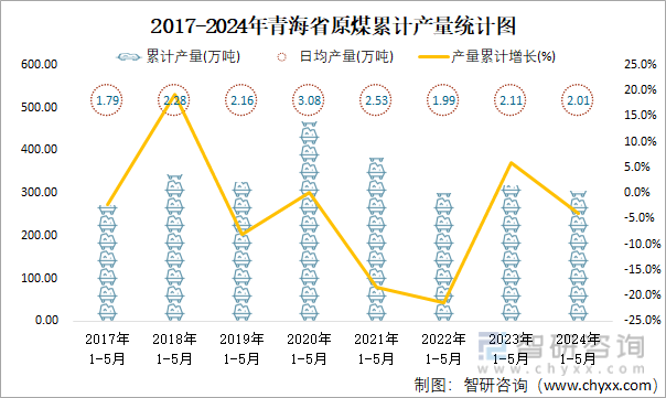 2017-2024年青海省原煤累计产量统计图