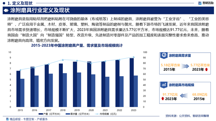 涂附磨具被誉为“工业牙齿”、“工业的美容师”，广泛应用于金属、木材、皮革、玻璃、塑料、陶瓷等制品的磨削与抛光，随着下游市场的飞速发展，近年来我国涂附磨具市场需求快速增长，市场规模不断扩大，2023年我国涂附磨具需求量达5.77亿平方米，市场规模达91.77亿元，未来，随着我国由“制造大国”向“制造强国”转型，改造升级、先进制造对零部件及产品的加工精度和表面完整性要求愈来愈高，推动涂附磨具向高效、精密方向发展。