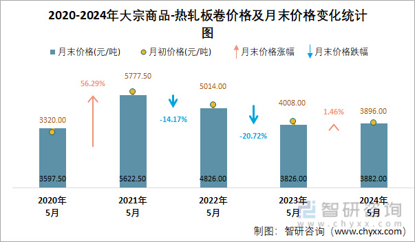 2020-2024年大宗商品-热轧板卷价格及月末价格变化统计图