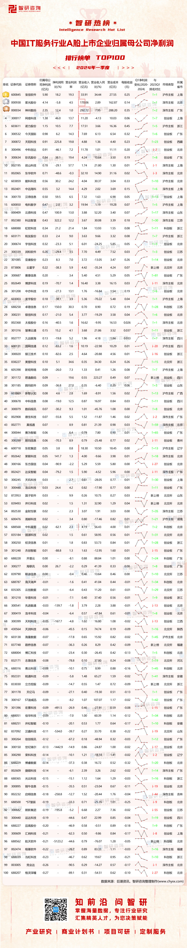 0712：2024Q1中国IT服务行业A股上市企业净利润-二维码