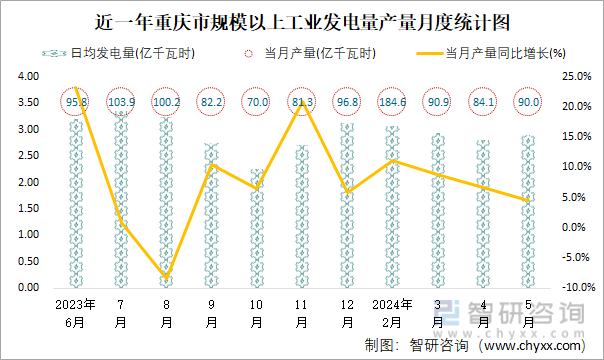 近一年重庆市规模以上工业发电量产量月度统计图