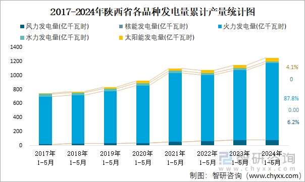 2017-2024年陕西省各品种发电量累计产量统计图