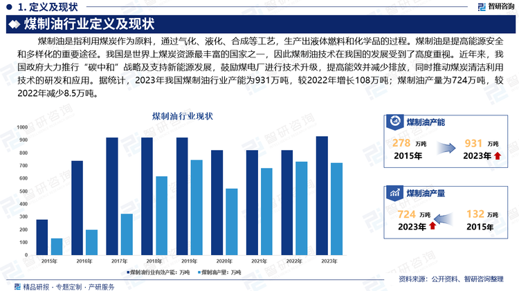 近年来，我国政府大力推行“碳中和”战略及支持新能源发展，鼓励煤电厂进行技术升级，提高能效并减少排放，同时推动煤炭清洁利用技术的研发和应用。据统计，2023年我国煤制油行业产能为931万吨，较2022年增长108万吨；煤制油产量为724万吨，较2022年减少8.5万吨。未来，随着碳捕集与封存技术的成熟和低碳技术的推广，煤制油在实现碳中和目标中的角色将更加明确和重要。